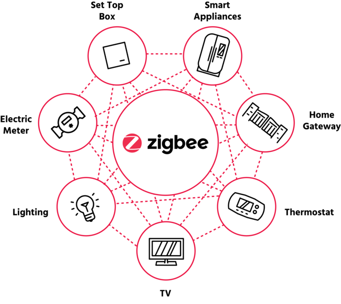 What is Zigbee?